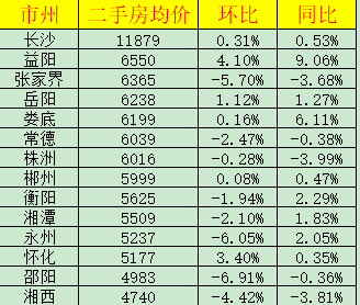 长沙房价均价(长沙楼盘最新价格表)