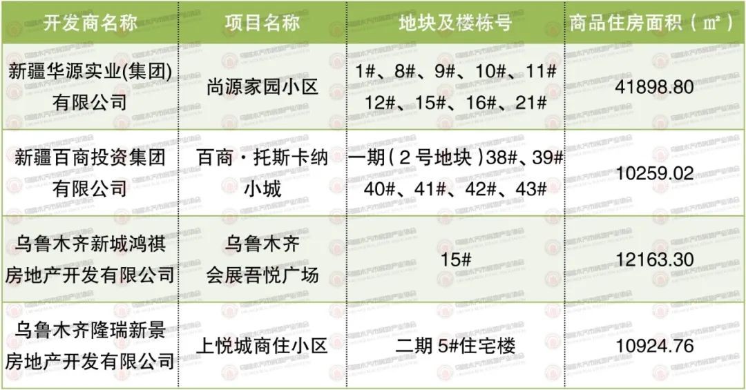 乌鲁木齐市房地产业协会权威发布 2023年7月31日-8月6日 乌鲁木齐市房地产市场数据(图3)