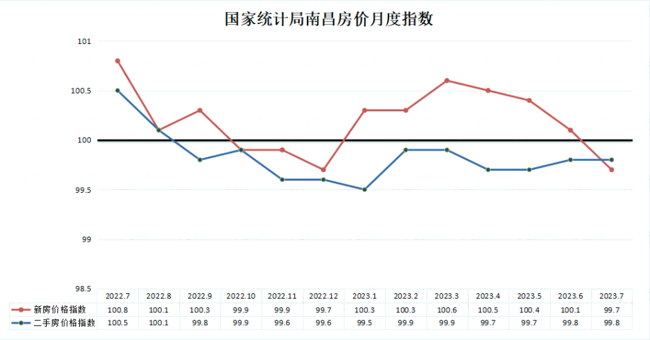 房价下降,南昌新房房价下跌,7月南昌房价