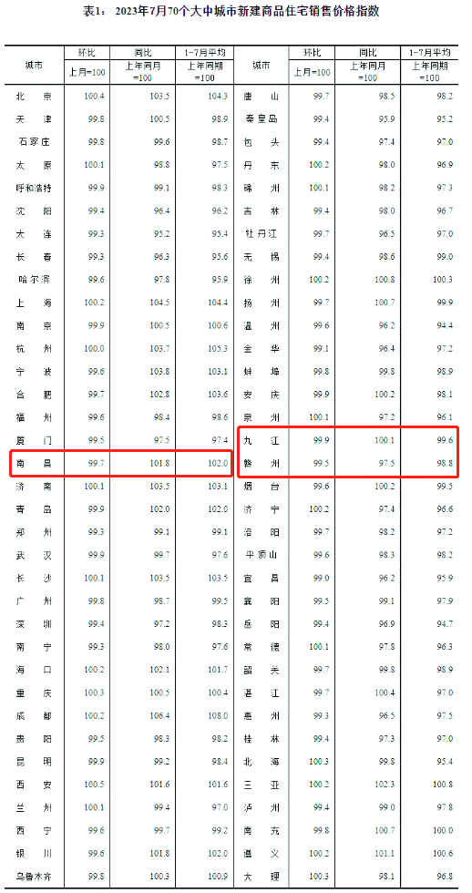 房价下降,南昌新房房价下跌,7月南昌房价