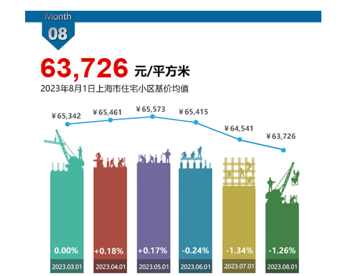 2023年8月上海各区房价出炉-上海房价是涨是跌? 