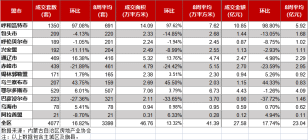 内蒙古房地产周报，鄂尔多斯成交529套。