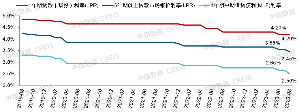 2019年以来1年期LPR、5年期以上LPR和MLF利率走势