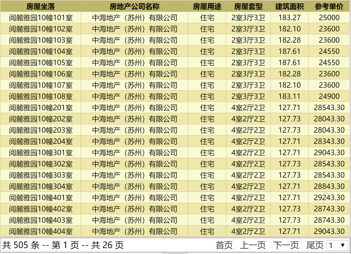 中海阅泓山晓截止2023-8-22日还剩505套房源在售，在售均价为28588元/㎡