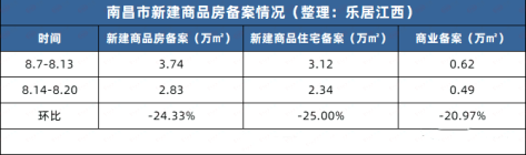 8.14-8.20南昌市新建商品房成交2.83万㎡ 环比下跌24.33%