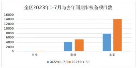 呼和浩特市1—7月项目审批数据简报