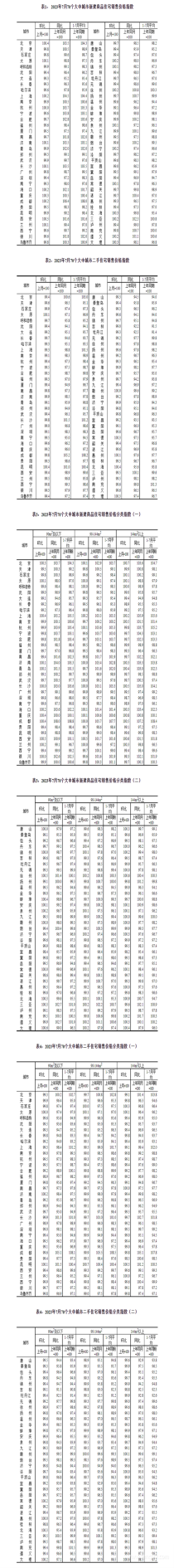 7月份70个大中城市商品住宅销售价格变动情况