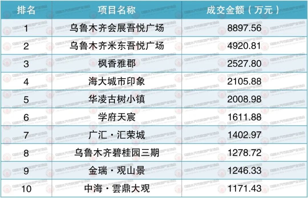 权威发布|2023年8月乌鲁木齐市房地产市场数据(图8)