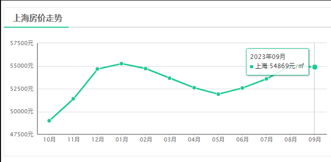 2023上海房价最新走势如何-上海房价是涨是跌？上海最新开盘楼盘情况！