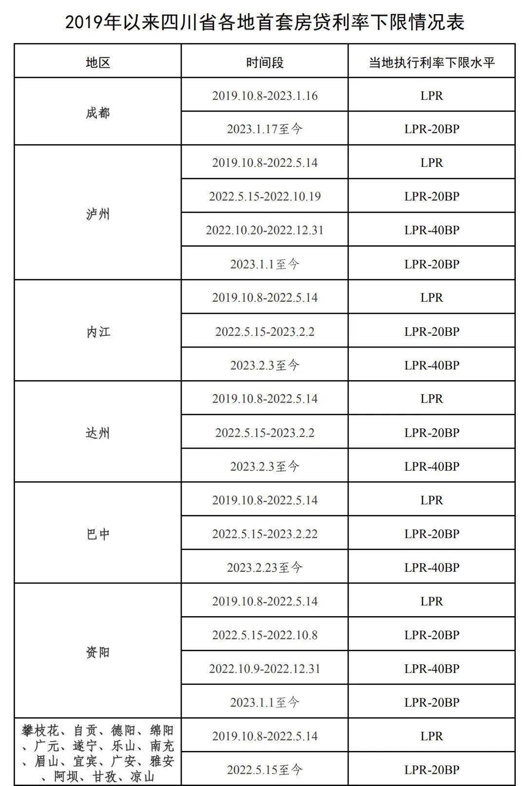 2019年以来四川省各地首套房贷利率下限情况表