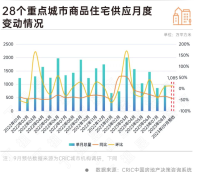 9月供应预增13%，“金九”热度会回升吗？