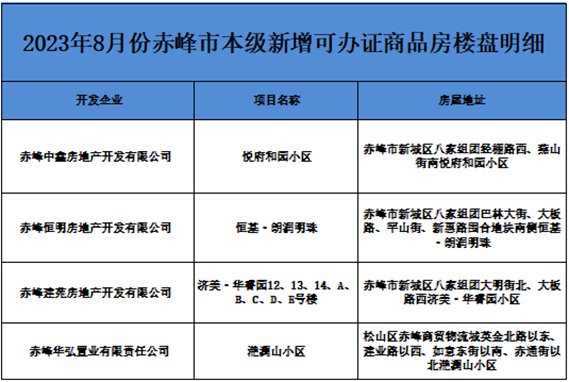 2023年8月份赤峰市本级新增可办证商品房楼盘