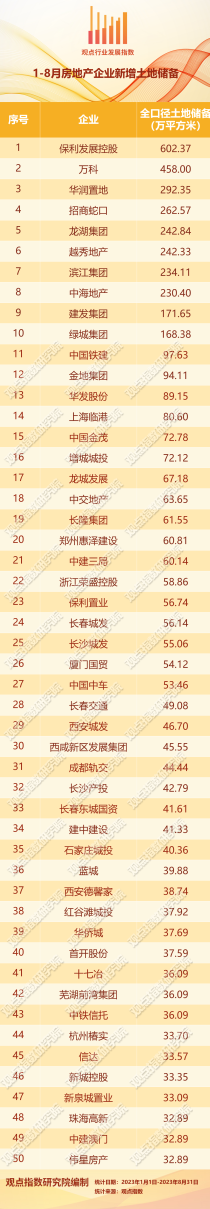 城投成拿地主力 | 2023年1-9月房地产企业新增土地储备报告