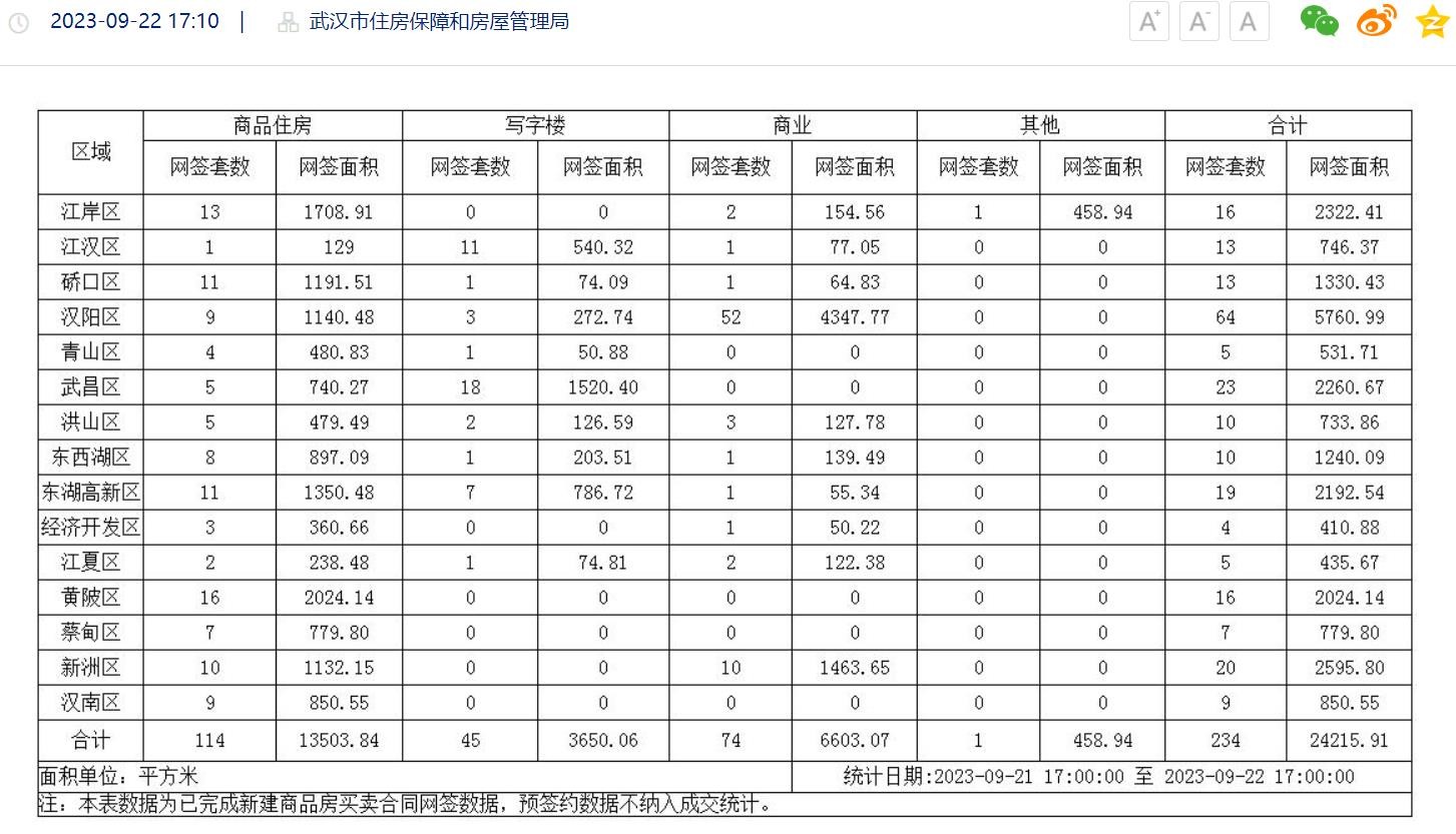 9月22日武汉商品房网签234套 汉阳区网签64套居首