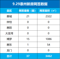 9月29日惠州新房网签共37套：惠城区以21套网签数夺冠！