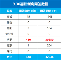 9月29日惠州新房网签共448套：博罗区以430套网签数夺冠！