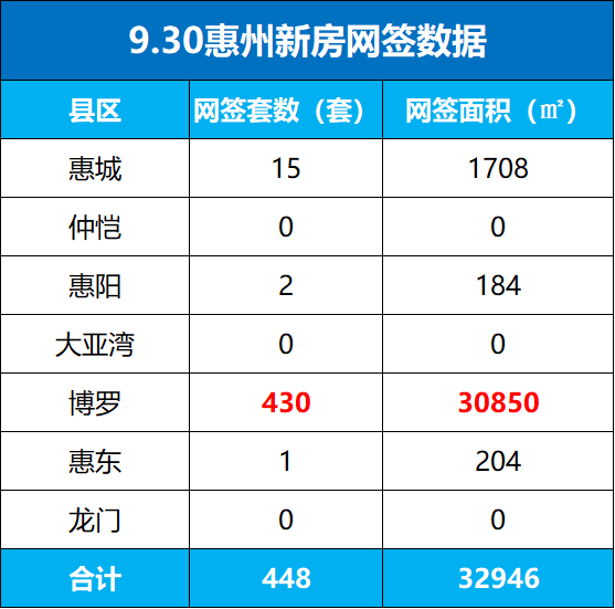 惠州新房网签数据9.30.jpg