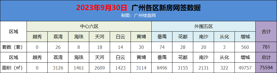 9月30日中秋广州新房网签781套，增城网签560套霸榜榜首！