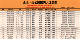 金州九里板块配套怎么样？金地中央公园价格有优惠吗？什么时候交房?