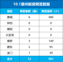10月1日国庆节惠州一手住宅网签12套，网签面积961平方米：惠城区以6套网签数夺冠！