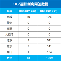 10月2日惠州一手住宅网签18套，网签面积1909平方米：惠城区以10套网签数夺冠！