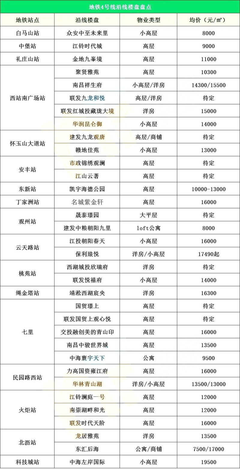 南昌地铁沿线楼盘,地铁盘,地铁1-4号线楼盘,国庆买房