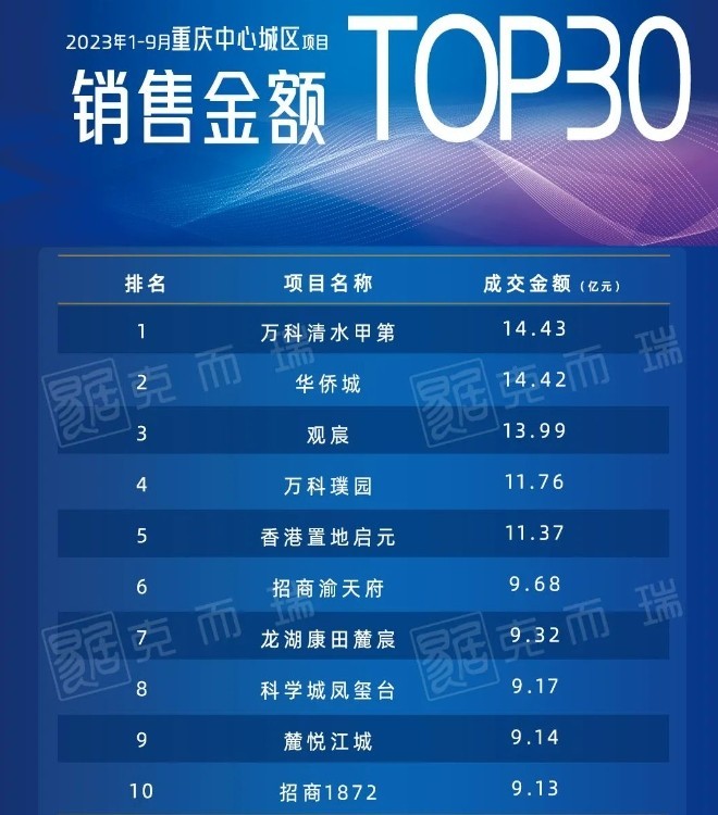 2023年重庆1-9月楼盘成交top10!哪些楼盘值得关注?卖的最好楼盘竟然是它?