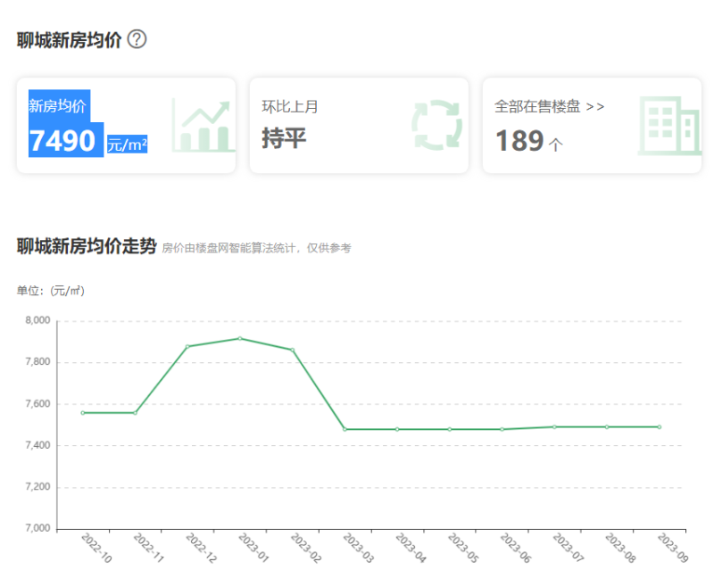 聊城2023年房价上涨还是下跌？聊城房价走势如何现在？