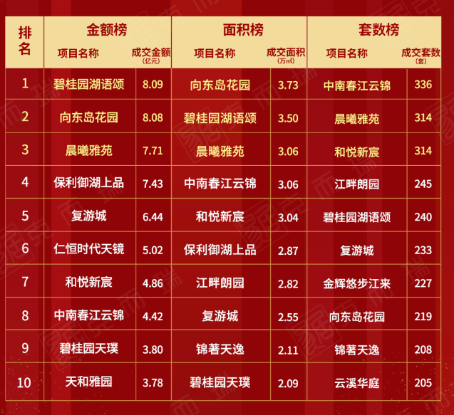 2023年1-3季度太仓楼市销售top10出炉，这些房企和楼盘受市场青睐！