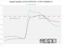 8月云南商品房“出货”184万㎡，同比减24%