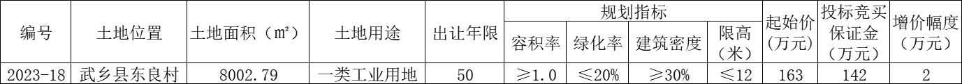 武乡挂牌出让一宗一类工业用地使用权