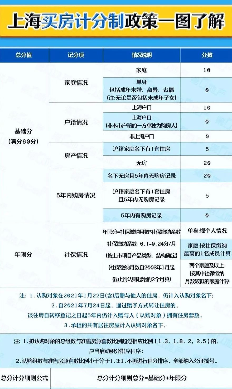 上海新房摇号积分政策（怎么算+触发条件），一图看懂上海新房摇号积分制！