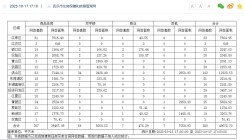 10月17日武汉新建商品房网签备案380套