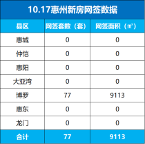 10月17日惠州新房网签77套，博罗连续两天成交占比100%！