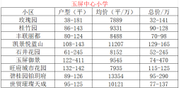 玉屏中心小学划片哪些楼盘？