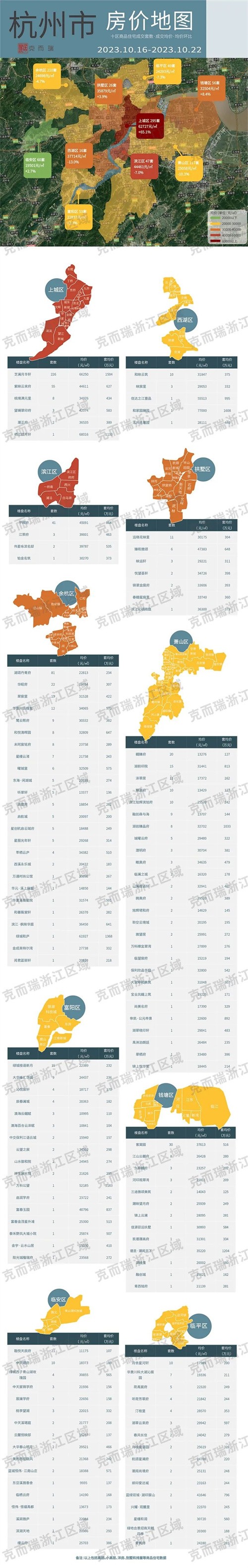 2023杭州房价走势图最新(上城区 拱墅区 西湖区 滨江区)均价环比提高