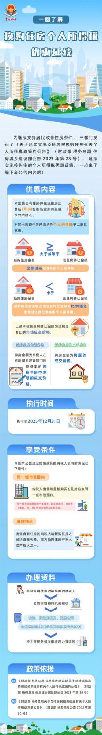 居民换购住房个人所得税优惠政策延至2025年12月31日