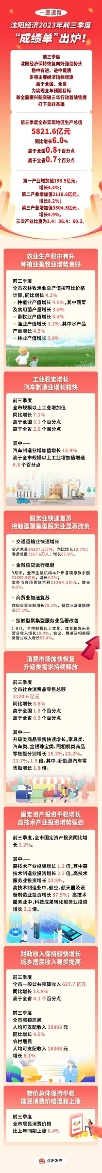 沈阳经济2023年前三季度“成绩单”！