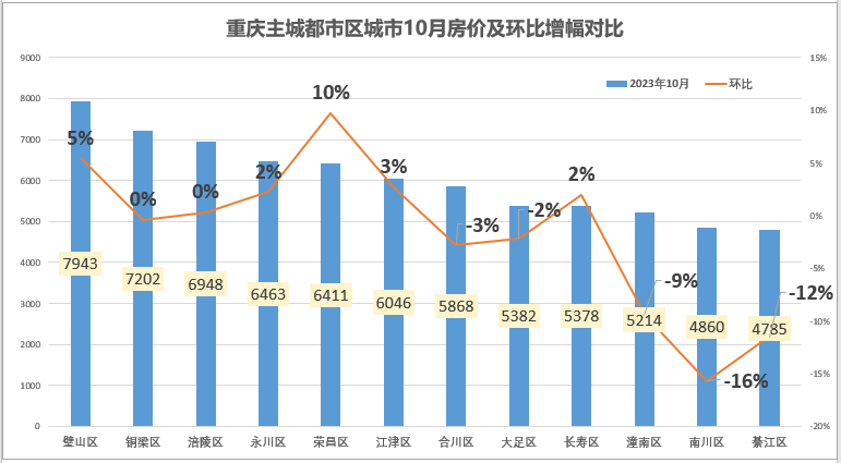 2023重庆房价走势最新消息！各区房价排名表！渝中区、渝北区持续领跑！