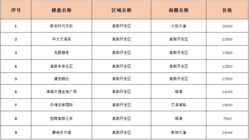 南昌高新楼盘,高新在售楼盘,南昌高新房价