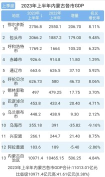 上半年内蒙古各市GDP出炉！