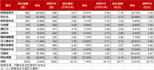 内蒙古房地产周报，包头成交314套。