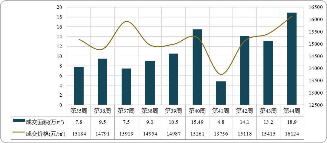 2023重庆楼盘销售排行榜最新！成交量和均价增长！均价突破1.6万元/㎡！