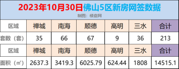 10月30日佛山新房网签共213套：顺德网签67套获得双料第一！