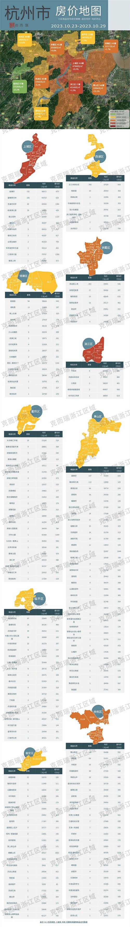 杭州房价走势最新消息2023杭州哪些区域的房价跌了哪些区域的房价涨了