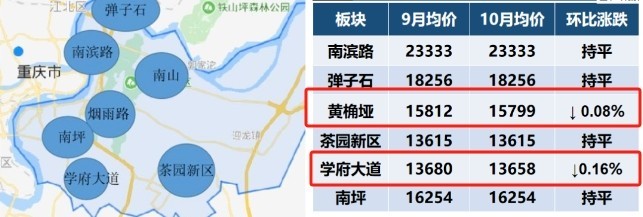 2023年10月重庆主城区房价数据最新发布！哪些板块房价降了？哪些楼盘值得买？