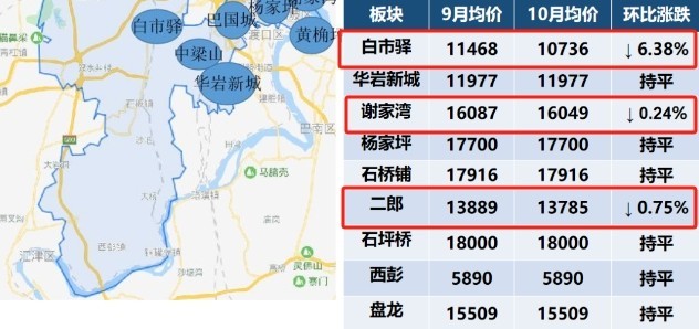 2023年10月重庆主城区房价数据最新发布！哪些板块房价降了？哪些楼盘值得买？