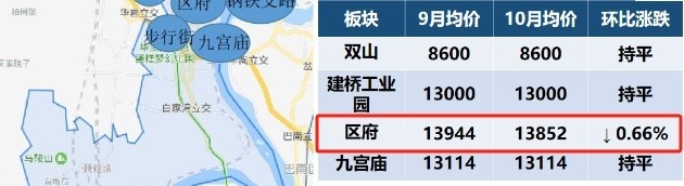 2023年10月重庆主城区房价数据最新发布！哪些板块房价降了？哪些楼盘值得买？