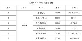 2023年坪山区楼盘十月销量排行榜，坪山区热盘推荐！