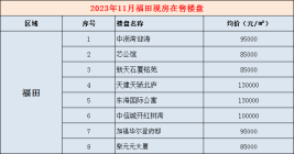 2023年11月福田在售现房有哪些？福田区现房推荐！